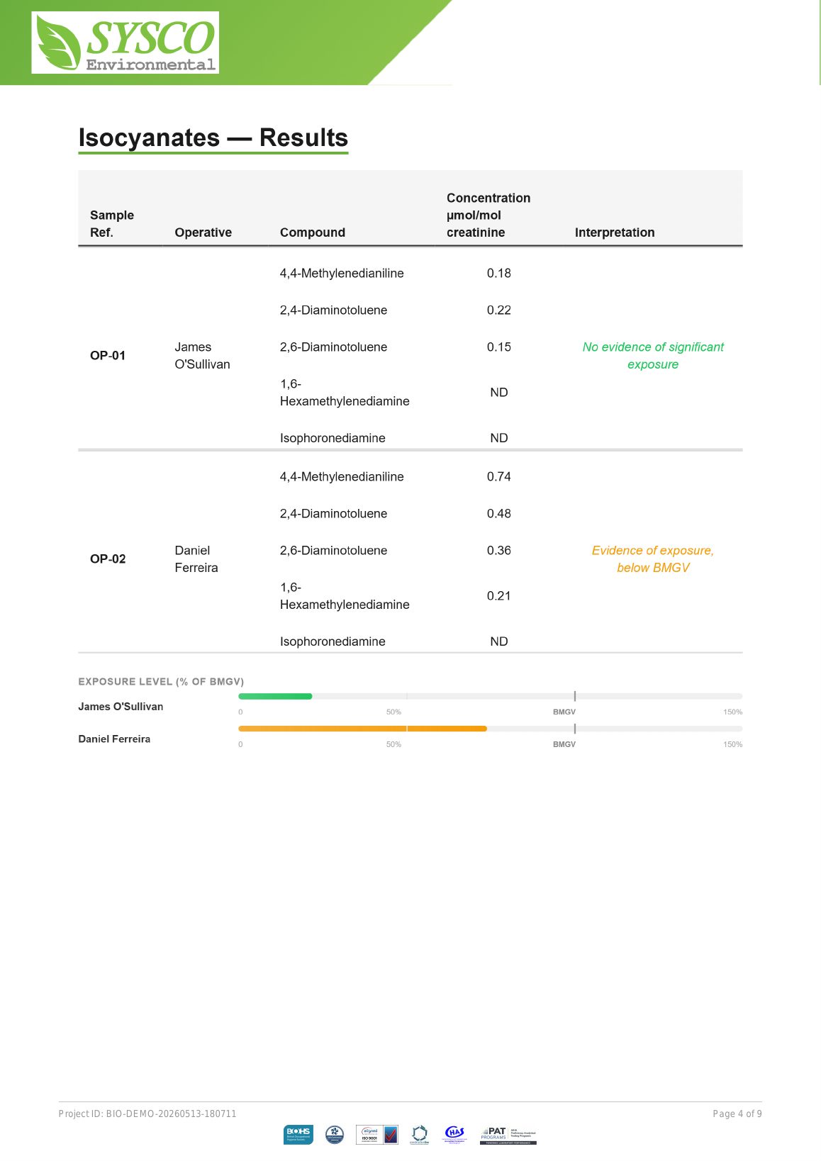 Sample report — Per-operative results
