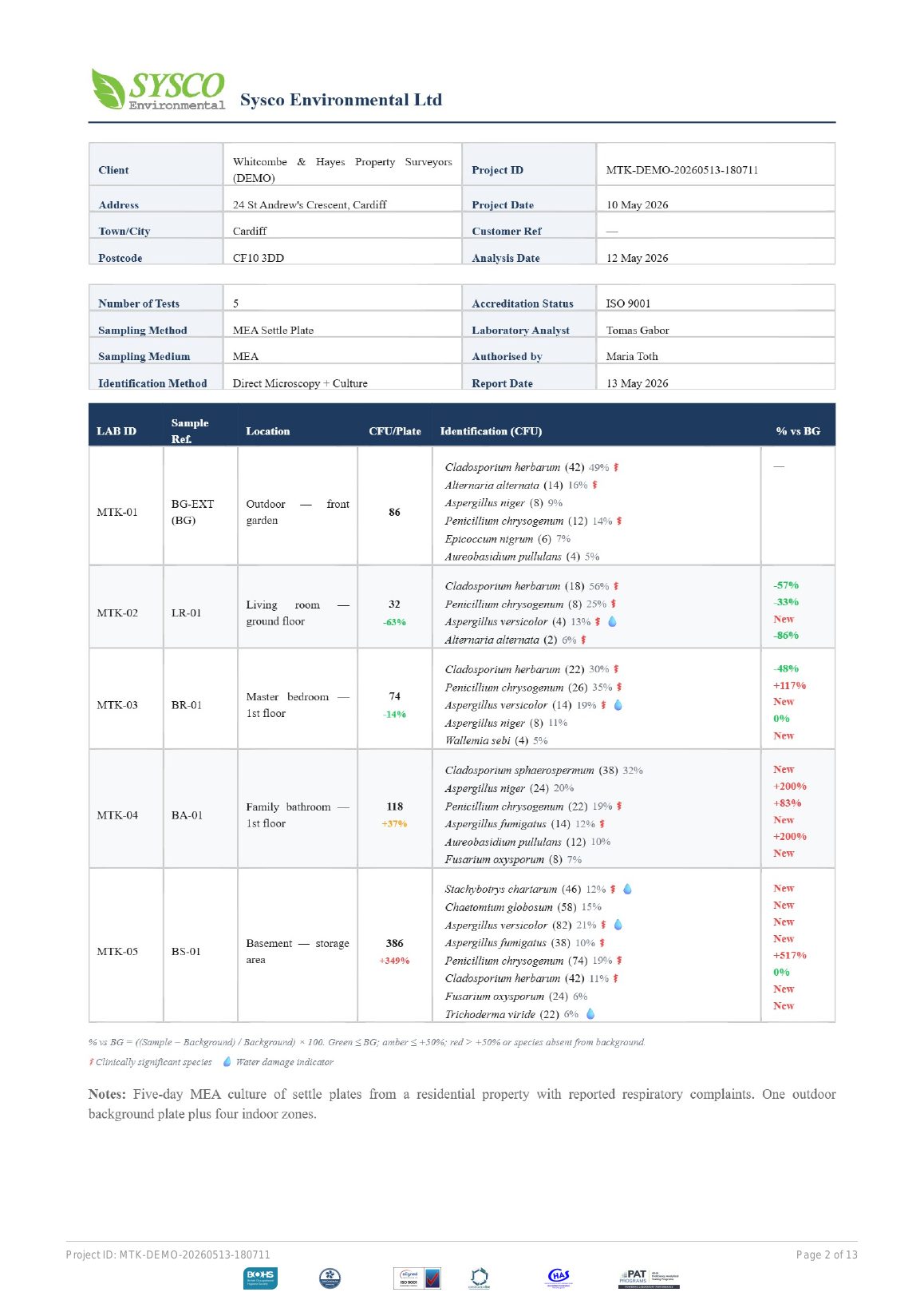 Sample report — Per-room results table