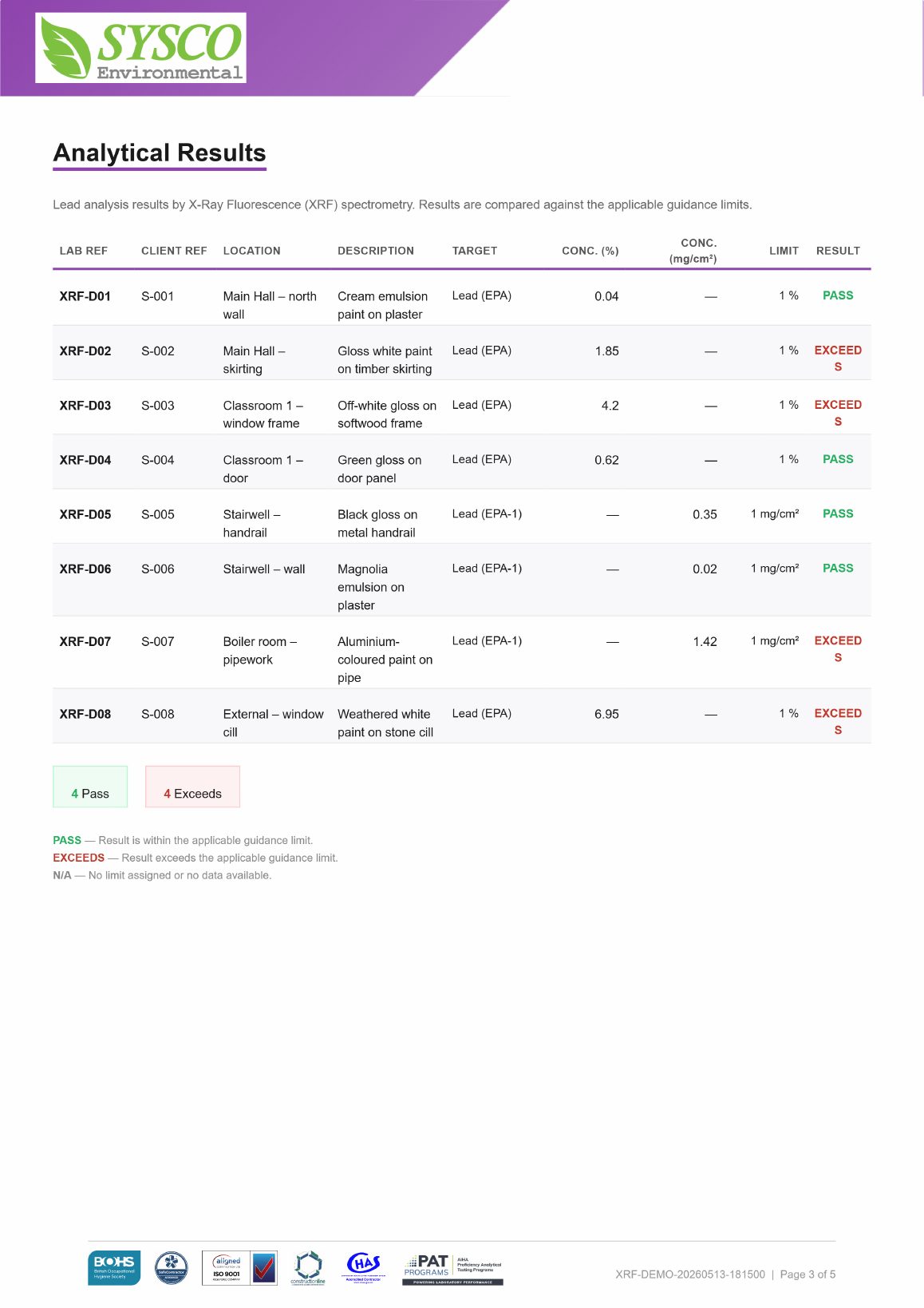 Sample report — Analytical results table